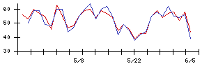 Ｓｙｎｓｐｅｃｔｉｖｅの値上がり確率推移