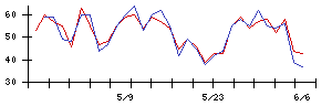 Ｓｙｎｓｐｅｃｔｉｖｅの値上がり確率推移
