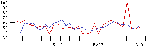 ＪＭＡＣＳの値上がり確率推移