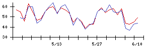 Ｓｙｎｓｐｅｃｔｉｖｅの値上がり確率推移