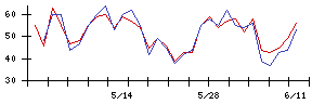 Ｓｙｎｓｐｅｃｔｉｖｅの値上がり確率推移