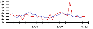 ＪＭＡＣＳの値上がり確率推移