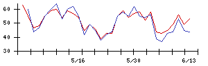Ｓｙｎｓｐｅｃｔｉｖｅの値上がり確率推移