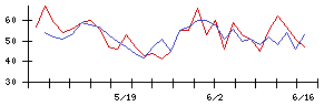 Ｌｉｂ　Ｗｏｒｋの値上がり確率推移