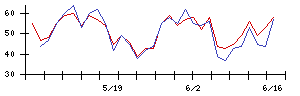 Ｓｙｎｓｐｅｃｔｉｖｅの値上がり確率推移