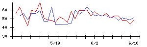 朝日ネットの値上がり確率推移