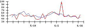 ＪＭＡＣＳの値上がり確率推移