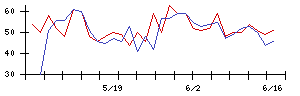 北日本銀行の値上がり確率推移