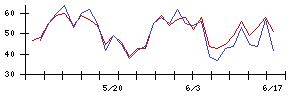 Ｓｙｎｓｐｅｃｔｉｖｅの値上がり確率推移