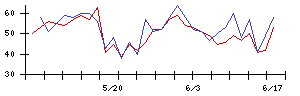 ＡＶＩＬＥＮの値上がり確率推移