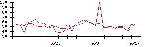 ＪＭＡＣＳの値上がり確率推移