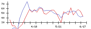 日本銀行の値上がり確率推移
