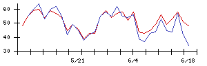 Ｓｙｎｓｐｅｃｔｉｖｅの値上がり確率推移