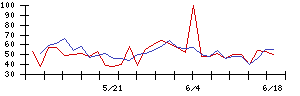 ＪＭＡＣＳの値上がり確率推移