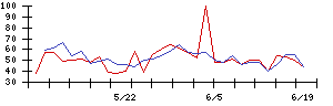 ＪＭＡＣＳの値上がり確率推移