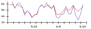 Ｓｙｎｓｐｅｃｔｉｖｅの値上がり確率推移