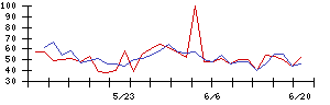 ＪＭＡＣＳの値上がり確率推移