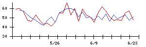 Ｌｉｂ　Ｗｏｒｋの値上がり確率推移