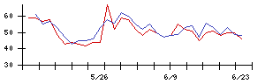 ＬＩＦＵＬＬの値上がり確率推移