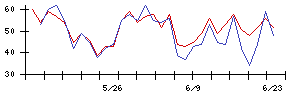 Ｓｙｎｓｐｅｃｔｉｖｅの値上がり確率推移