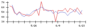 ｉ−ｐｌｕｇの値上がり確率推移