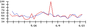ＪＭＡＣＳの値上がり確率推移