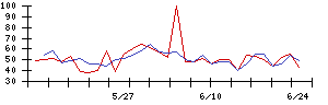 ＪＭＡＣＳの値上がり確率推移