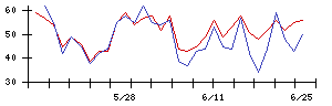 Ｓｙｎｓｐｅｃｔｉｖｅの値上がり確率推移
