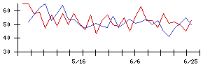 トスネットの値上がり確率推移