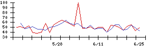 ＪＭＡＣＳの値上がり確率推移