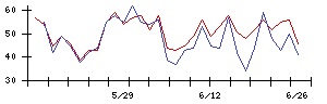 Ｓｙｎｓｐｅｃｔｉｖｅの値上がり確率推移