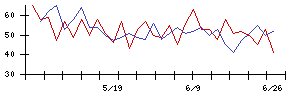トスネットの値上がり確率推移