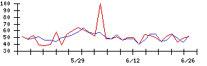 ＪＭＡＣＳの値上がり確率推移
