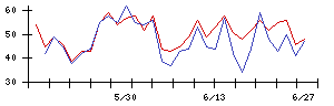Ｓｙｎｓｐｅｃｔｉｖｅの値上がり確率推移