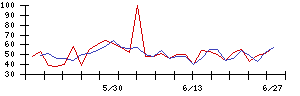 ＪＭＡＣＳの値上がり確率推移