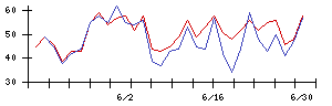Ｓｙｎｓｐｅｃｔｉｖｅの値上がり確率推移