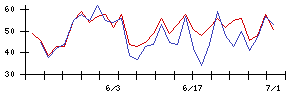 Ｓｙｎｓｐｅｃｔｉｖｅの値上がり確率推移