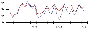 Ｓｙｎｓｐｅｃｔｉｖｅの値上がり確率推移