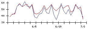 Ｓｙｎｓｐｅｃｔｉｖｅの値上がり確率推移
