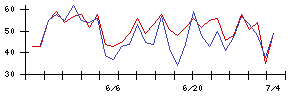 Ｓｙｎｓｐｅｃｔｉｖｅの値上がり確率推移