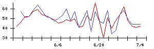 ＡＶＩＬＥＮの値上がり確率推移