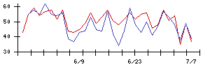 Ｓｙｎｓｐｅｃｔｉｖｅの値上がり確率推移