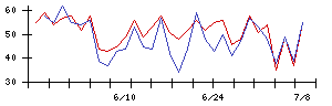Ｓｙｎｓｐｅｃｔｉｖｅの値上がり確率推移