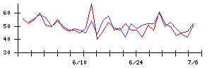 ＳＩＧの値上がり確率推移