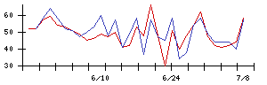ＡＶＩＬＥＮの値上がり確率推移