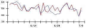 ＦＰＧの値上がり確率推移