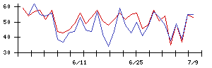 Ｓｙｎｓｐｅｃｔｉｖｅの値上がり確率推移