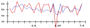 ＧＲＣＳの値上がり確率推移