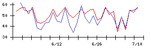 Ｓｙｎｓｐｅｃｔｉｖｅの値上がり確率推移