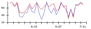 Ｓｙｎｓｐｅｃｔｉｖｅの値上がり確率推移